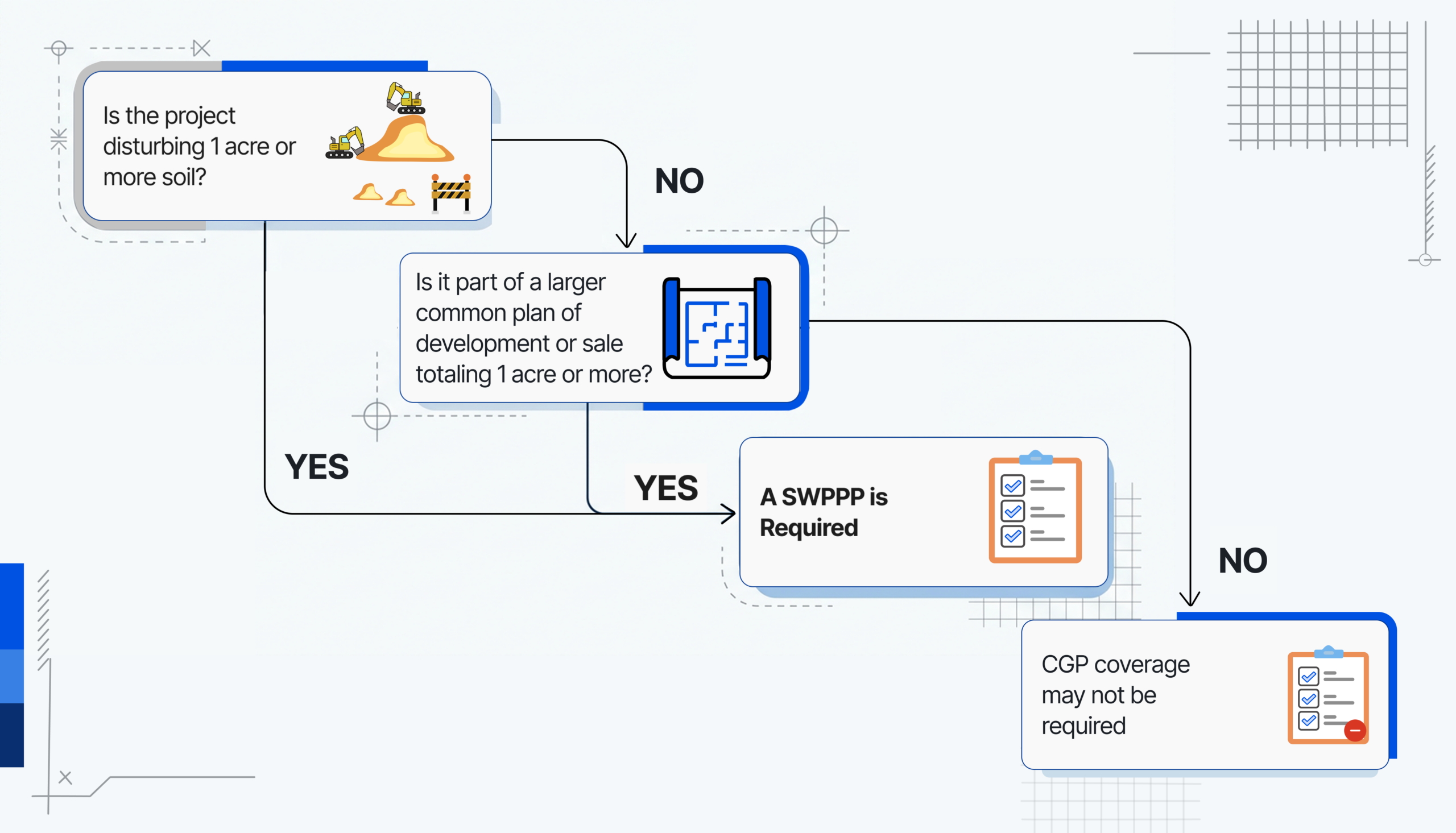 Decision flowchart showing whether a California construction project needs a Stormwater Pollution Prevention Plan (SWPPP).