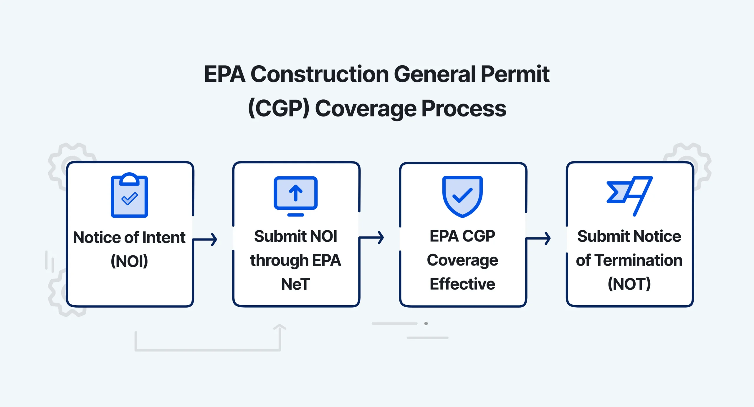Flowchart showing the EPA Construction General Permit process from NOI submission through permit coverage and Notice of Termination.