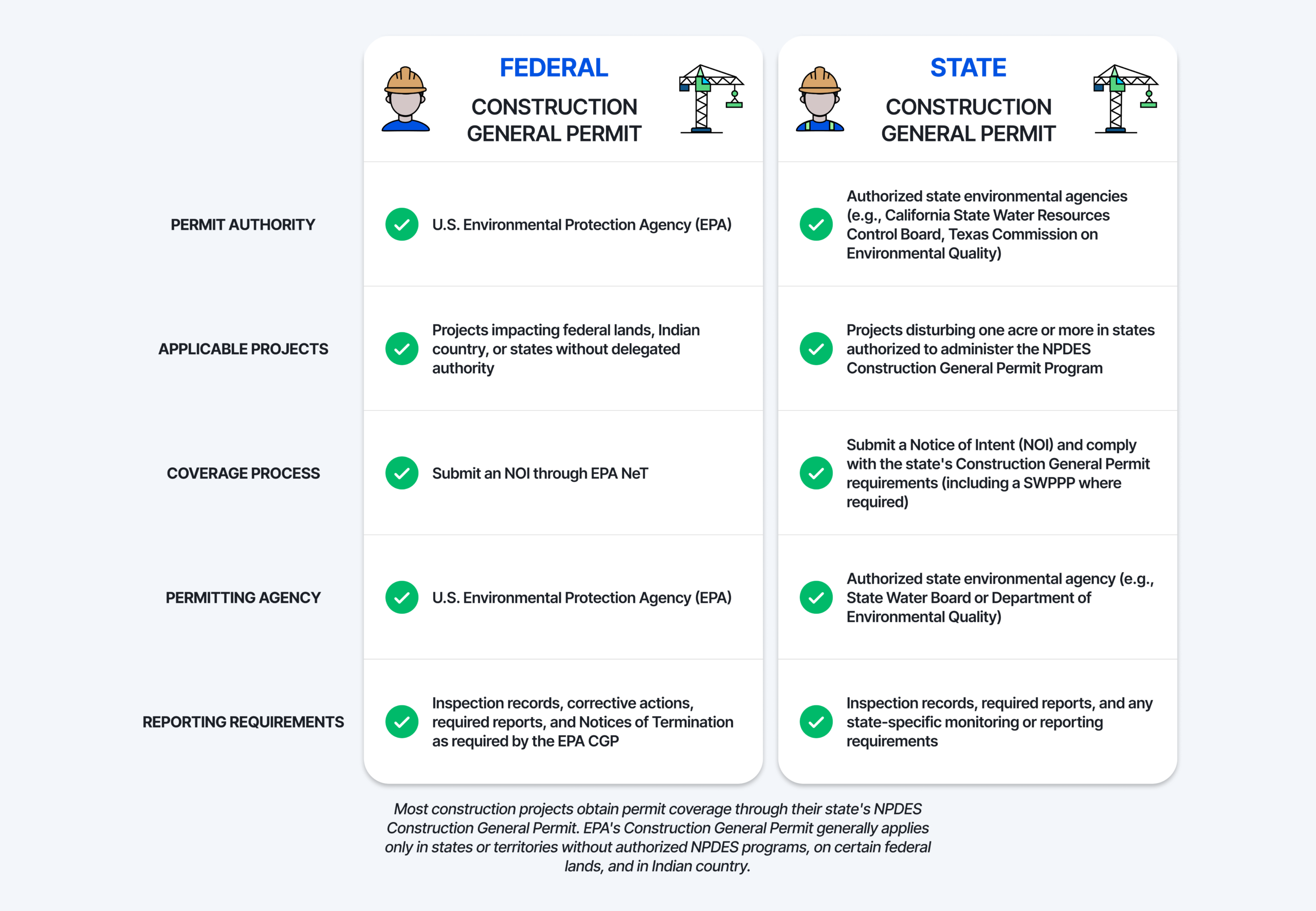 Comparison chart showing the differences between federal and state Construction General Permit requirements for SWPPP compliance.
