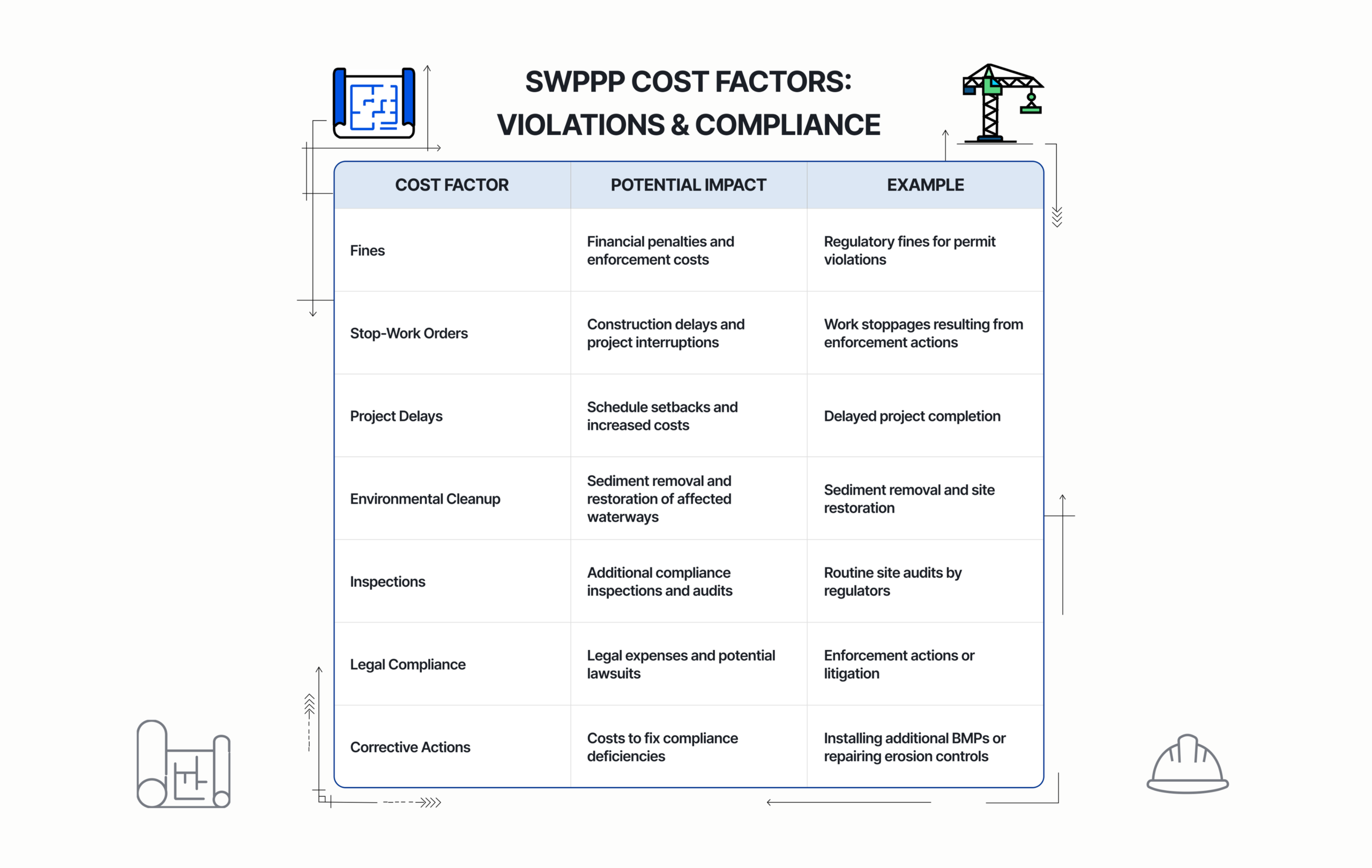 Table showing common cost factors associated with SWPPP violations in California construction projects.